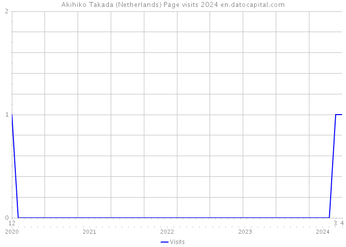Akihiko Takada (Netherlands) Page visits 2024 
