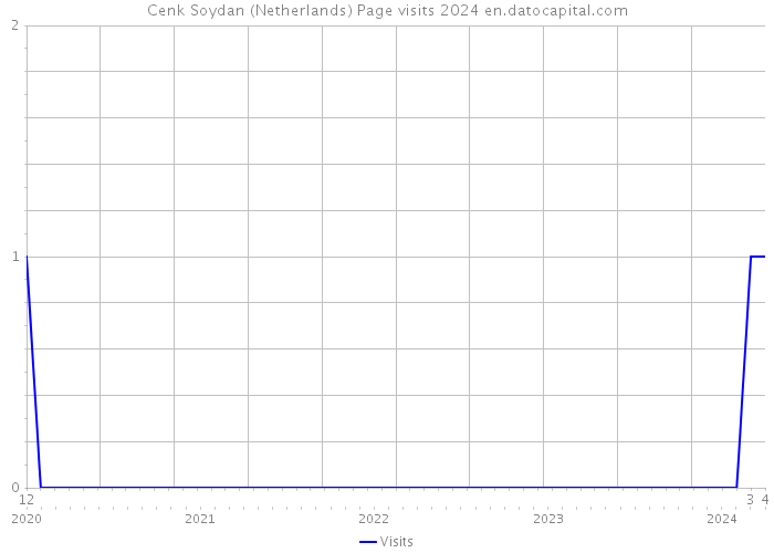 Cenk Soydan (Netherlands) Page visits 2024 
