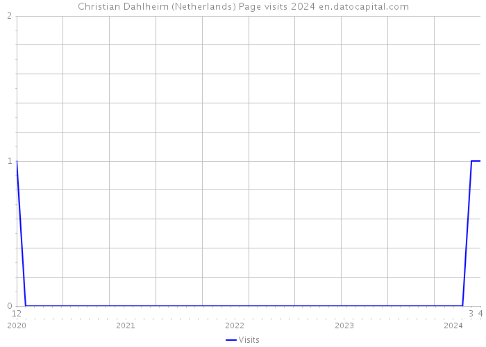 Christian Dahlheim (Netherlands) Page visits 2024 