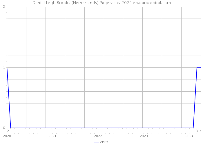 Daniel Legh Brooks (Netherlands) Page visits 2024 