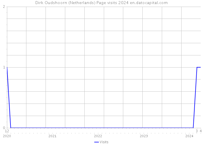 Dirk Oudshoorn (Netherlands) Page visits 2024 