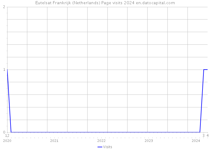 Eutelsat Frankrijk (Netherlands) Page visits 2024 