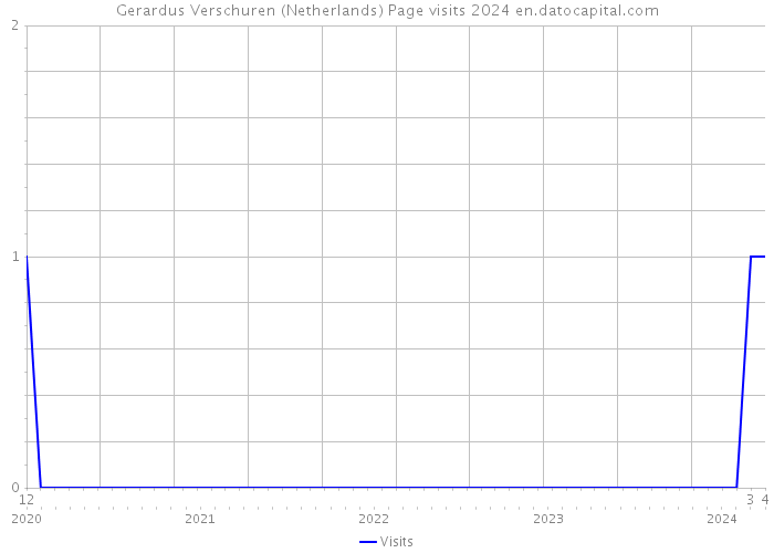 Gerardus Verschuren (Netherlands) Page visits 2024 