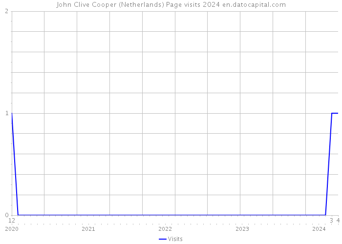 John Clive Cooper (Netherlands) Page visits 2024 