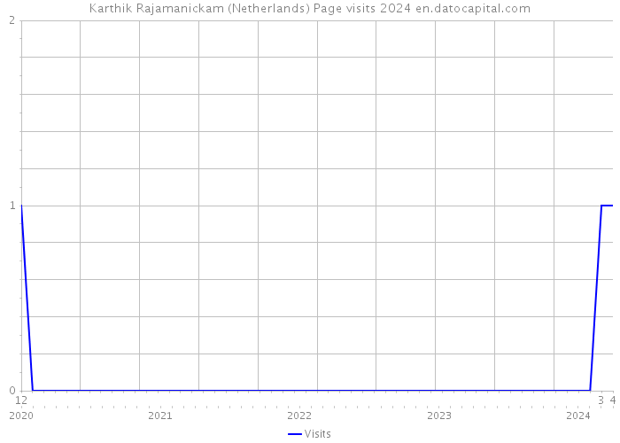Karthik Rajamanickam (Netherlands) Page visits 2024 