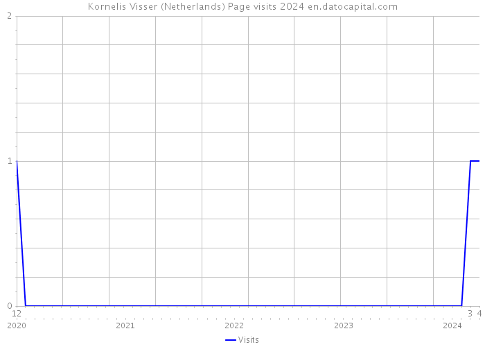 Kornelis Visser (Netherlands) Page visits 2024 