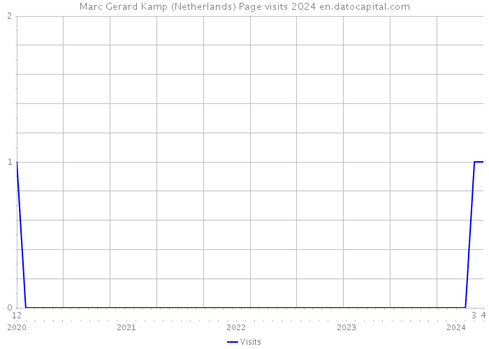 Marc Gerard Kamp (Netherlands) Page visits 2024 