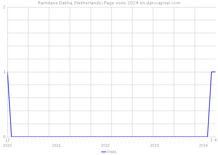 Ramdane Dakha (Netherlands) Page visits 2024 