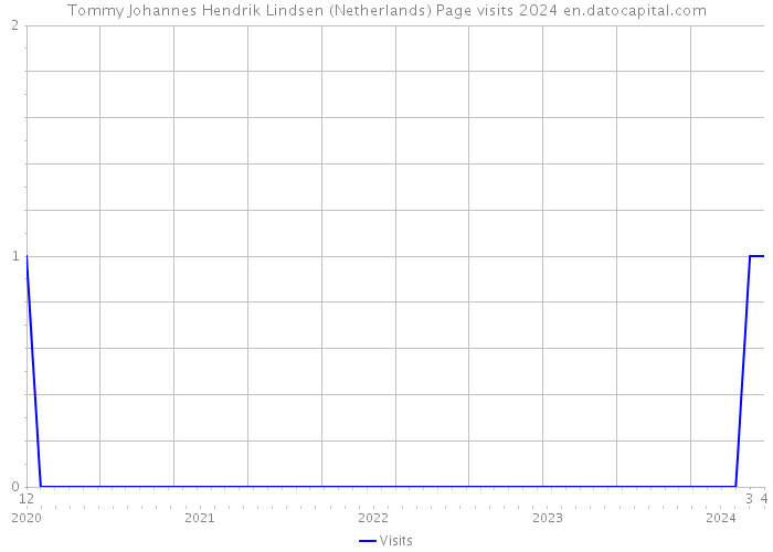 Tommy Johannes Hendrik Lindsen (Netherlands) Page visits 2024 