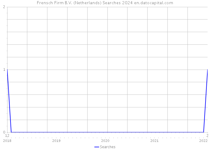 Frensch Firm B.V. (Netherlands) Searches 2024 
