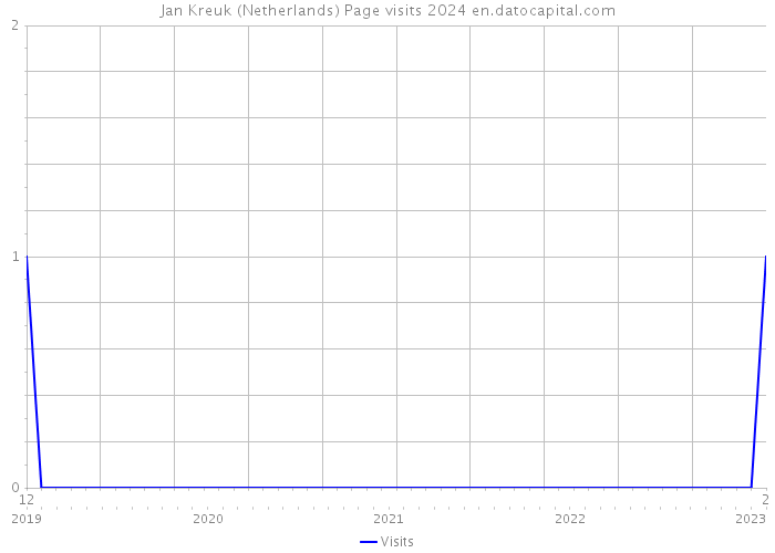 Jan Kreuk (Netherlands) Page visits 2024 