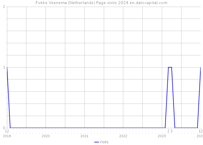 Fokke Veenema (Netherlands) Page visits 2024 