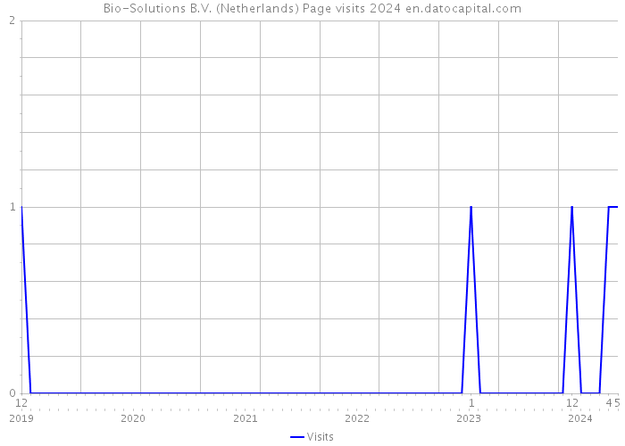 Bio-Solutions B.V. (Netherlands) Page visits 2024 