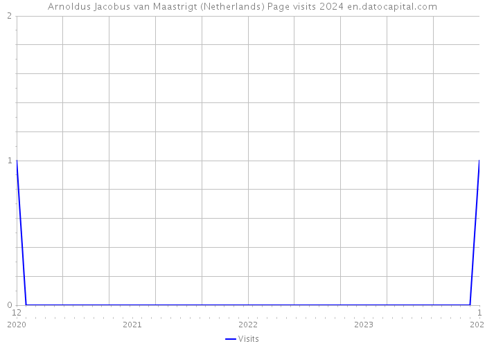 Arnoldus Jacobus van Maastrigt (Netherlands) Page visits 2024 