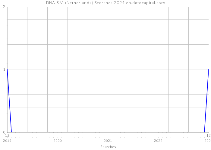 DNA B.V. (Netherlands) Searches 2024 