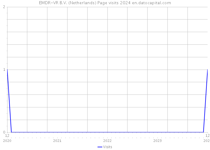 EMDR-VR B.V. (Netherlands) Page visits 2024 