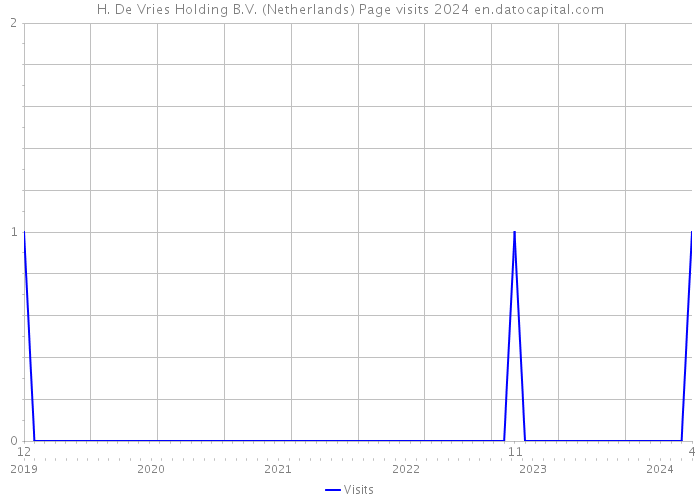 H. De Vries Holding B.V. (Netherlands) Page visits 2024 