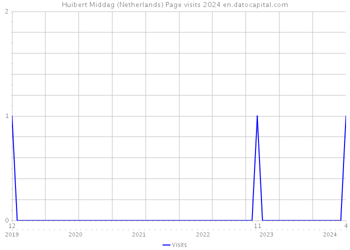 Huibert Middag (Netherlands) Page visits 2024 