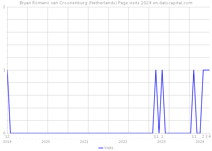 Bryan Romano van Croonenburg (Netherlands) Page visits 2024 