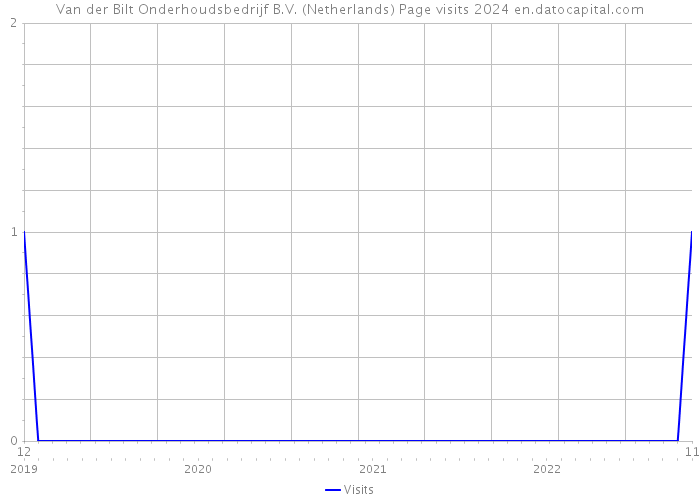 Van der Bilt Onderhoudsbedrijf B.V. (Netherlands) Page visits 2024 