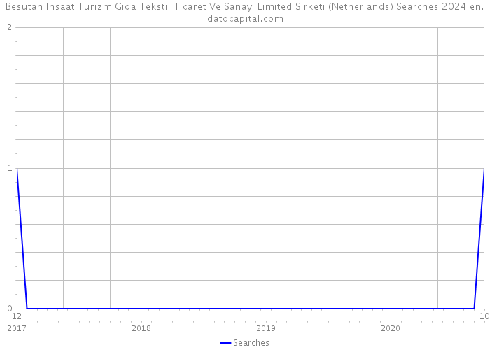 Besutan Insaat Turizm Gida Tekstil Ticaret Ve Sanayi Limited Sirketi (Netherlands) Searches 2024 
