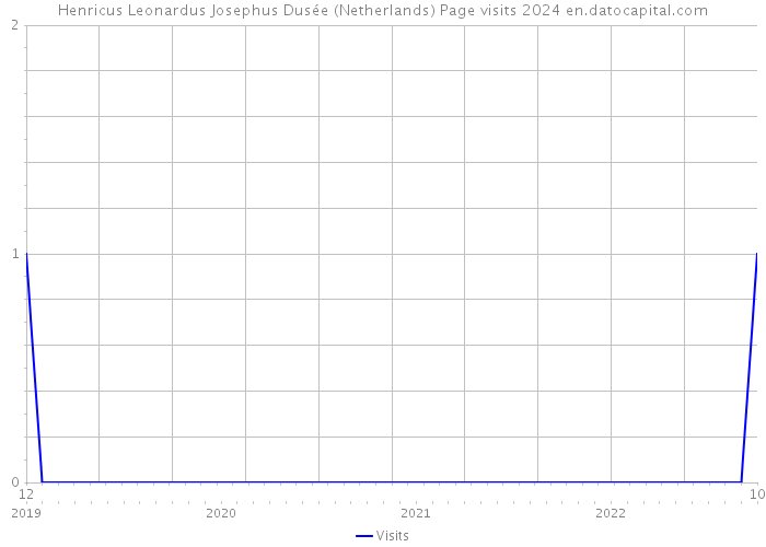 Henricus Leonardus Josephus Dusée (Netherlands) Page visits 2024 