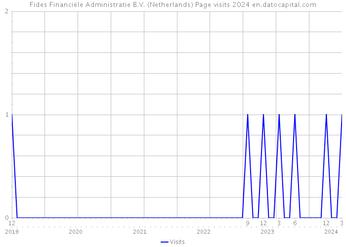 Fides Financiële Administratie B.V. (Netherlands) Page visits 2024 