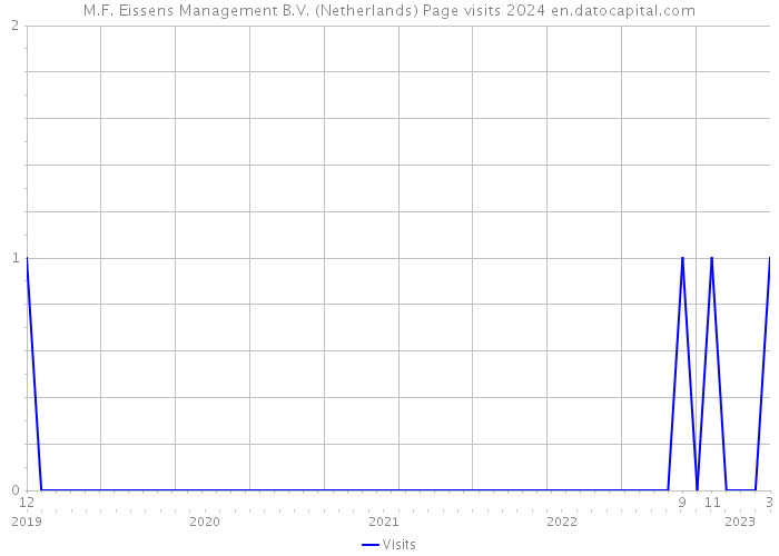 M.F. Eissens Management B.V. (Netherlands) Page visits 2024 