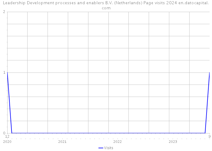 Leadership Development processes and enablers B.V. (Netherlands) Page visits 2024 