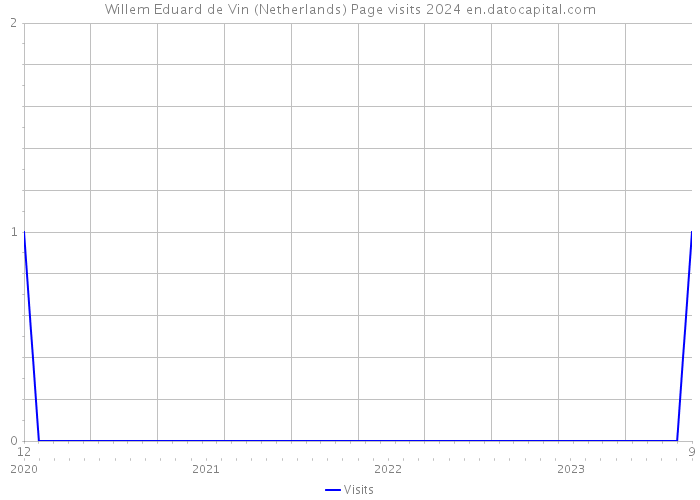 Willem Eduard de Vin (Netherlands) Page visits 2024 