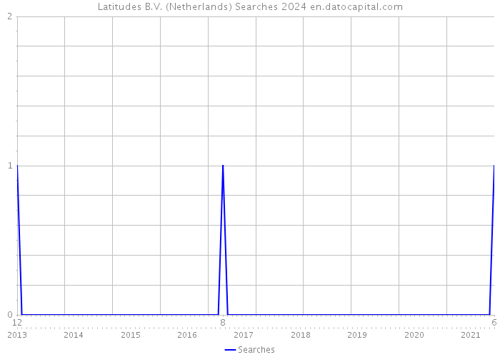 Latitudes B.V. (Netherlands) Searches 2024 