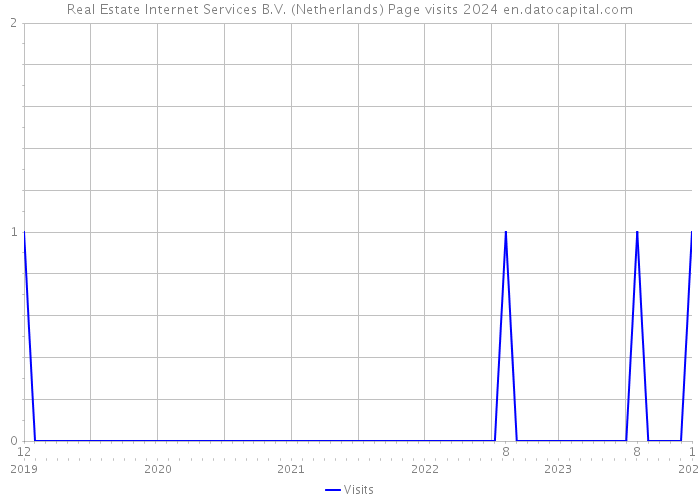 Real Estate Internet Services B.V. (Netherlands) Page visits 2024 