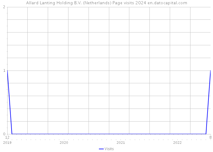 Allard Lanting Holding B.V. (Netherlands) Page visits 2024 