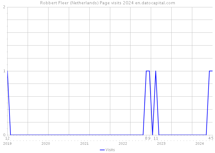 Robbert Fleer (Netherlands) Page visits 2024 