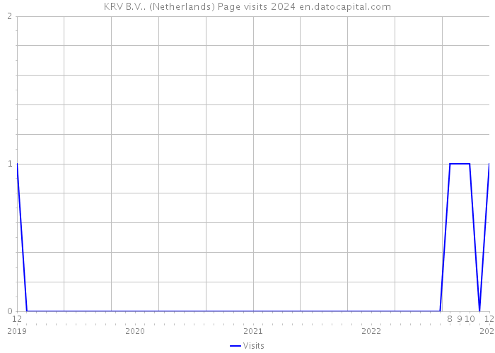 KRV B.V.. (Netherlands) Page visits 2024 