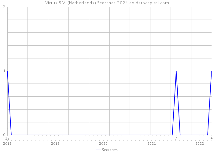 Virtus B.V. (Netherlands) Searches 2024 