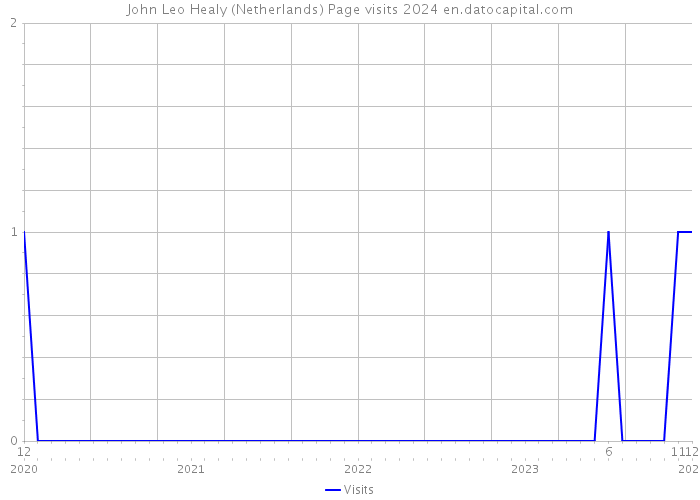 John Leo Healy (Netherlands) Page visits 2024 