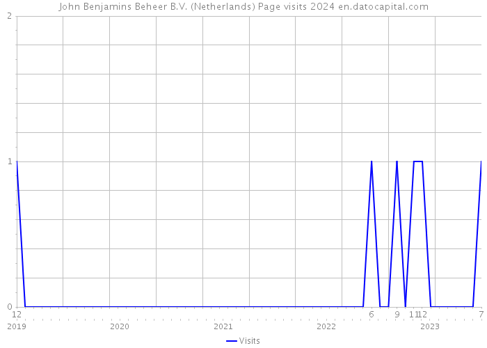 John Benjamins Beheer B.V. (Netherlands) Page visits 2024 