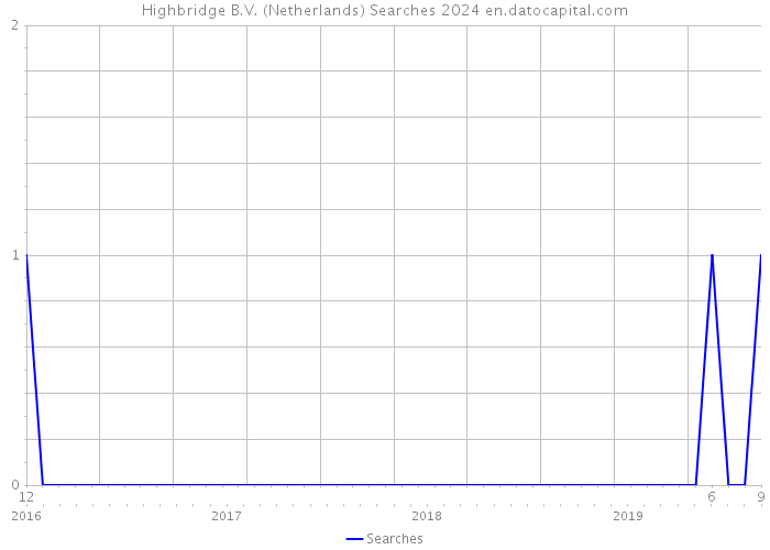 Highbridge B.V. (Netherlands) Searches 2024 