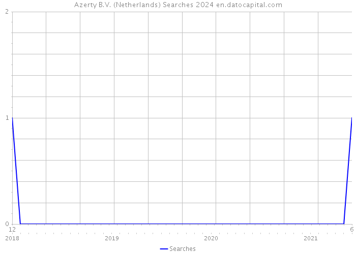 Azerty B.V. (Netherlands) Searches 2024 