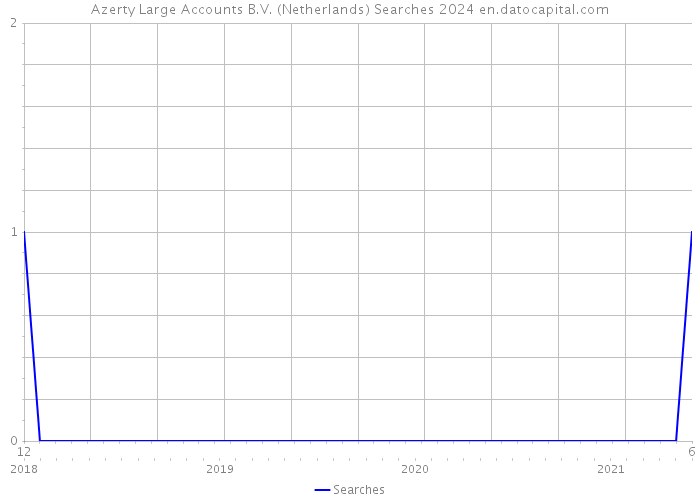 Azerty Large Accounts B.V. (Netherlands) Searches 2024 