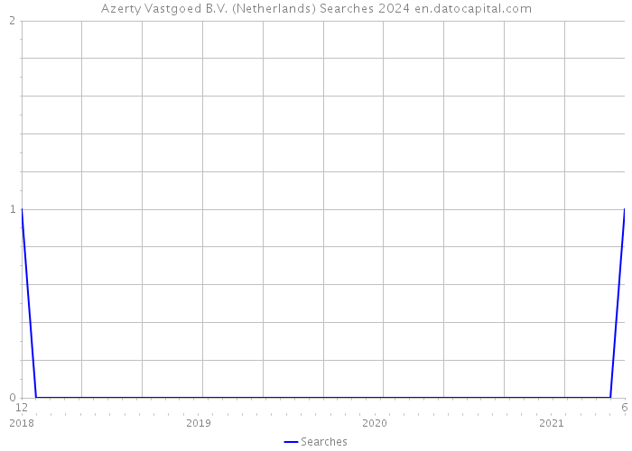 Azerty Vastgoed B.V. (Netherlands) Searches 2024 