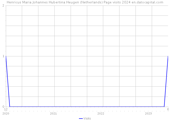 Henricus Maria Johannes Hubertina Heugen (Netherlands) Page visits 2024 