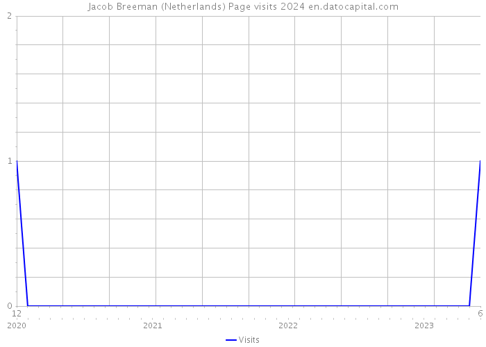 Jacob Breeman (Netherlands) Page visits 2024 