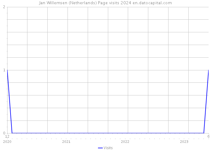 Jan Willemsen (Netherlands) Page visits 2024 