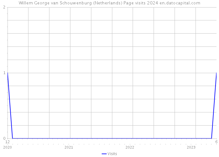 Willem George van Schouwenburg (Netherlands) Page visits 2024 