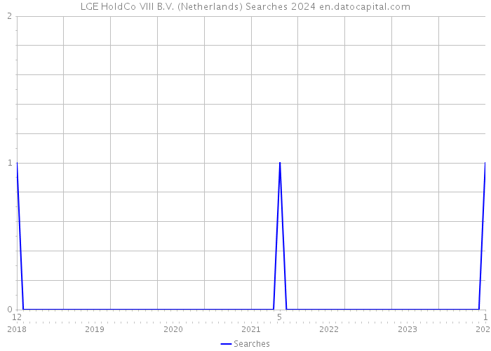 LGE HoldCo VIII B.V. (Netherlands) Searches 2024 