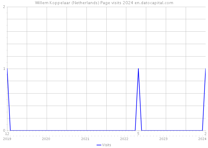Willem Koppelaar (Netherlands) Page visits 2024 
