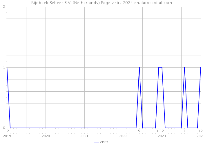 Rijnbeek Beheer B.V. (Netherlands) Page visits 2024 