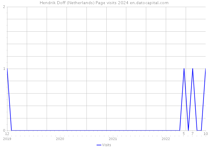 Hendrik Doff (Netherlands) Page visits 2024 